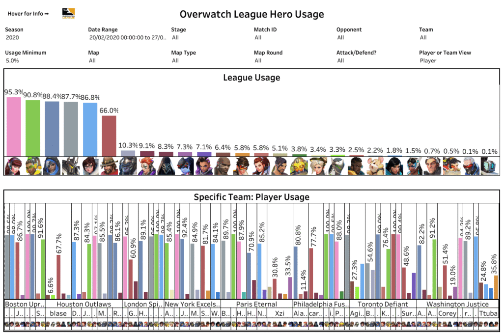 : Overwatch hero usage statistics chart displaying most played heroes